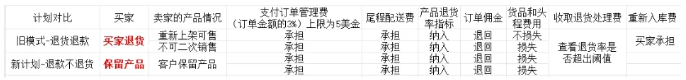 白嫖党狂喜！亚马逊“仅退款”正式上线！