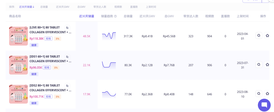 TikTok印尼现象级爆红：一月之内，单品GMV破百万美金，解锁出海新消费病毒传播密钥
