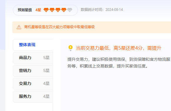 阿里巴巴国际站运营技巧之店铺诊断