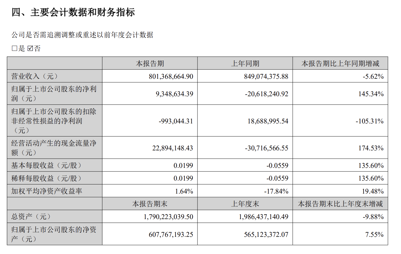星徽股份：2024年半年度净利润约935万元