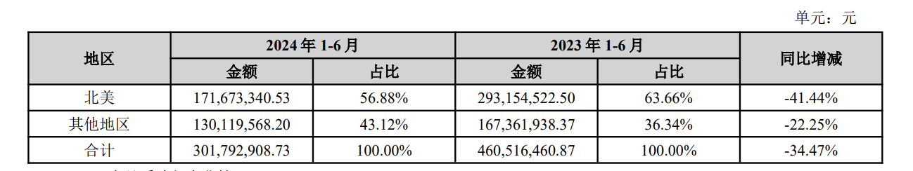 星徽股份：2024年半年度净利润约935万元