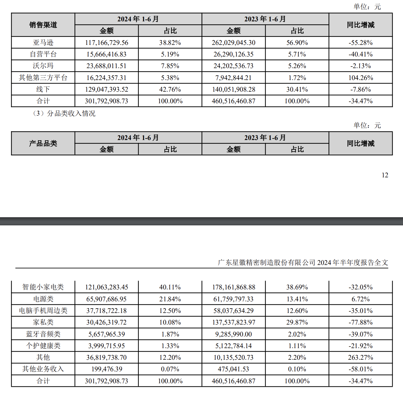 星徽股份：2024年半年度净利润约935万元