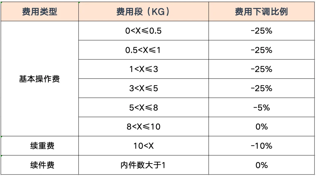 降幅高至25%，谷仓捷克仓下调仓储费用