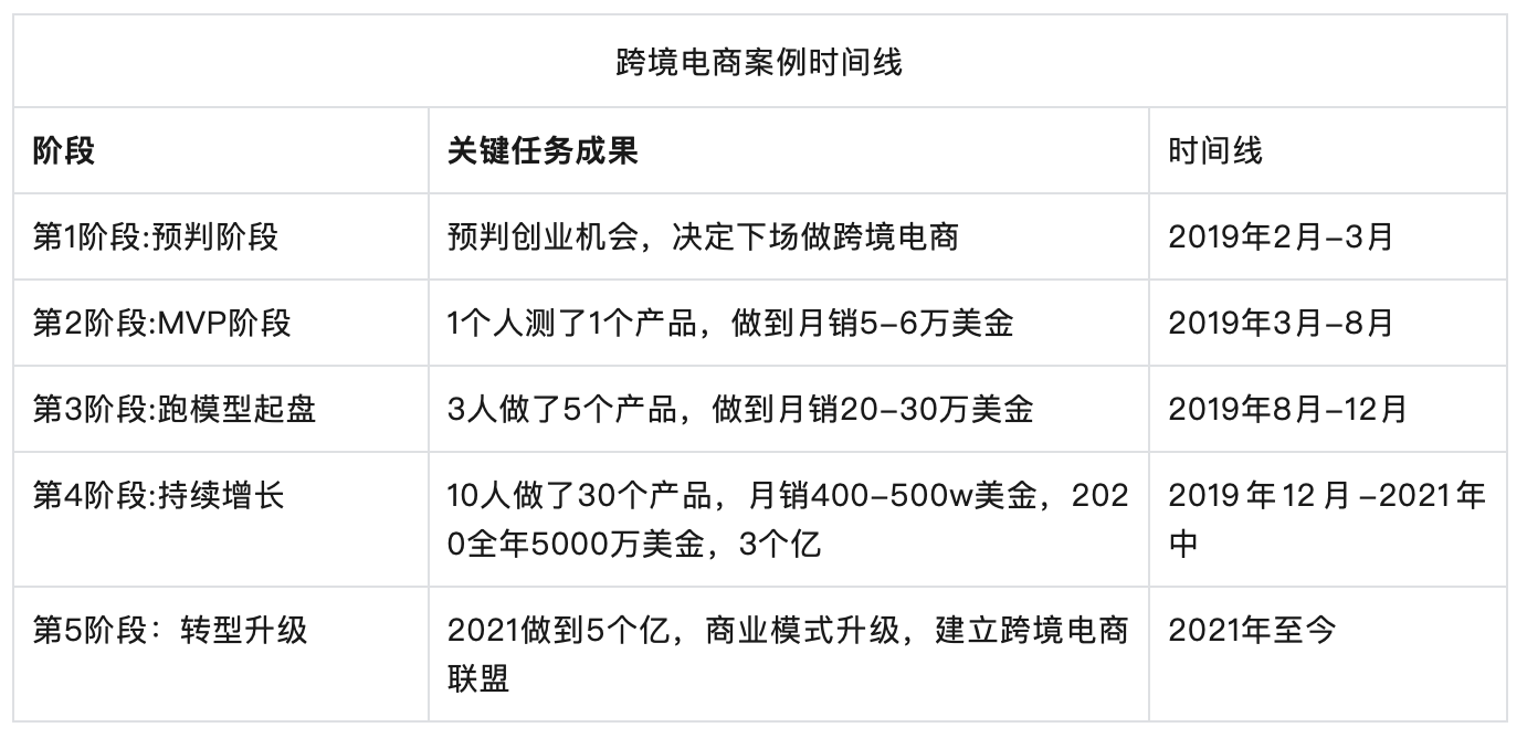 10万起步，我是如何用4年把亚马逊从0做到12亿的？