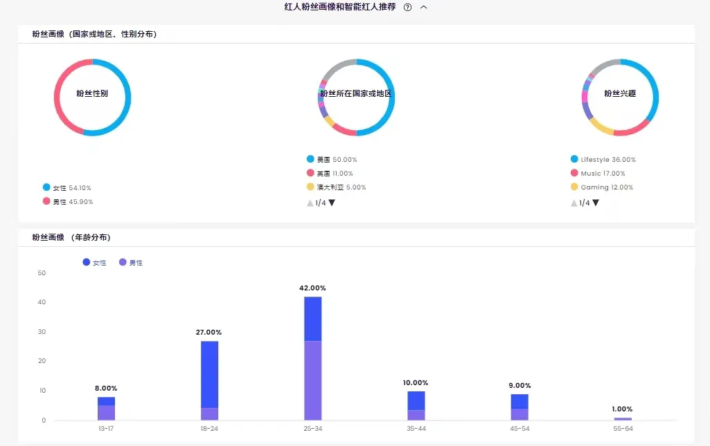 用百万粉丝撬动增长，想要卖爆就必须合作的三位DIY红人