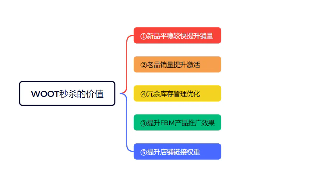精华篇：一篇文章搞懂WOOT秒杀全流程（4000字干货长文）