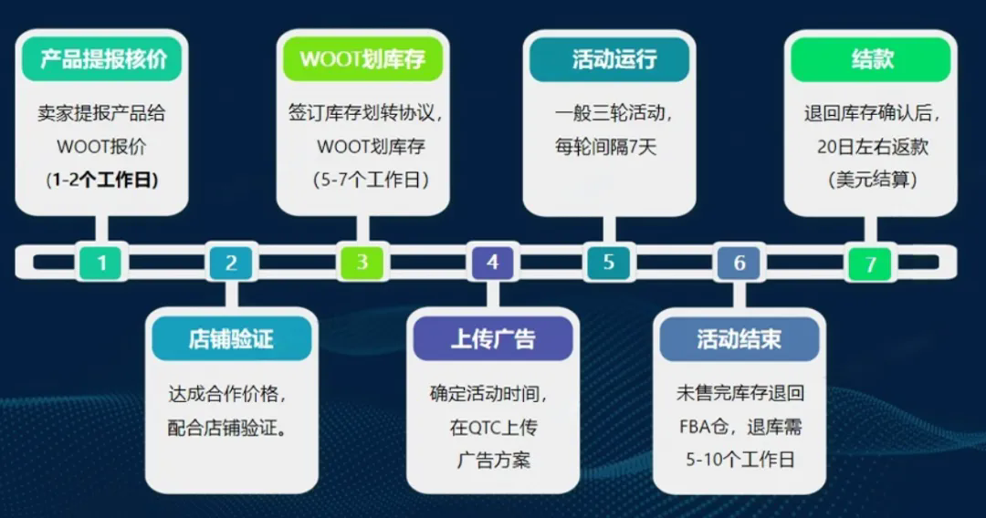 精华篇：一篇文章搞懂WOOT秒杀全流程（4000字干货长文）