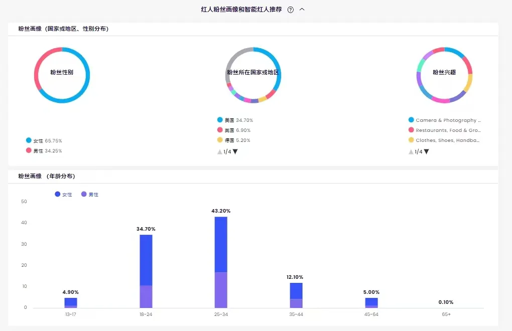 用百万粉丝撬动增长，想要卖爆就必须合作的三位DIY红人