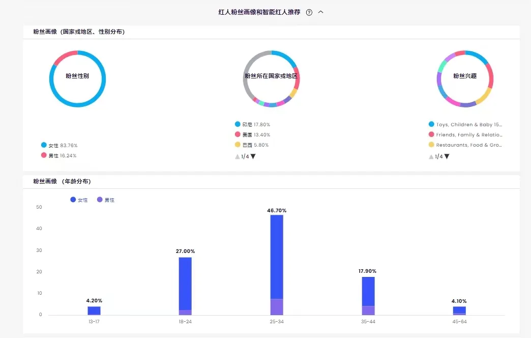 用百万粉丝撬动增长，想要卖爆就必须合作的三位DIY红人