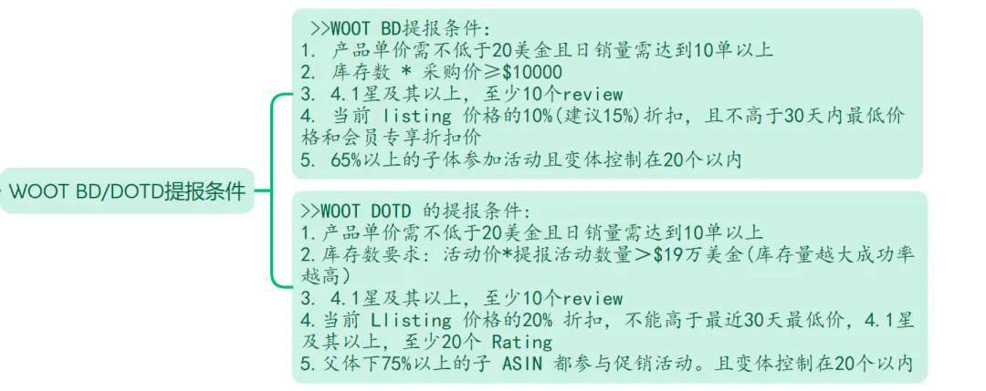 精华篇：一篇文章搞懂WOOT秒杀全流程（4000字干货长文）