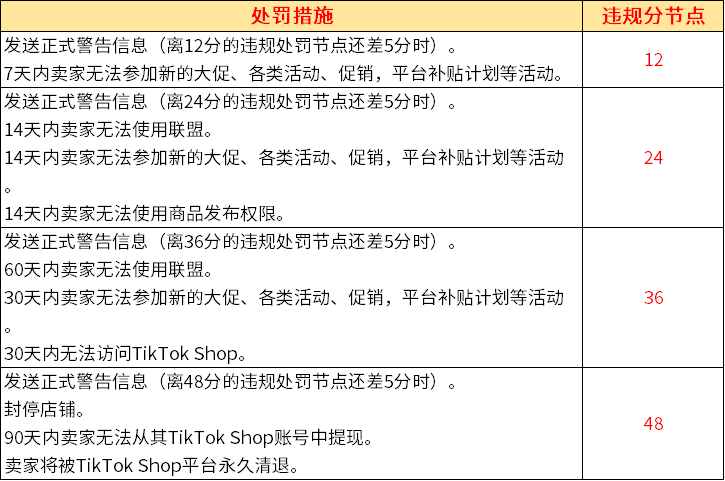 永久撤销卖家权限！TikTok Shop开店卖家绩效评估计划解析