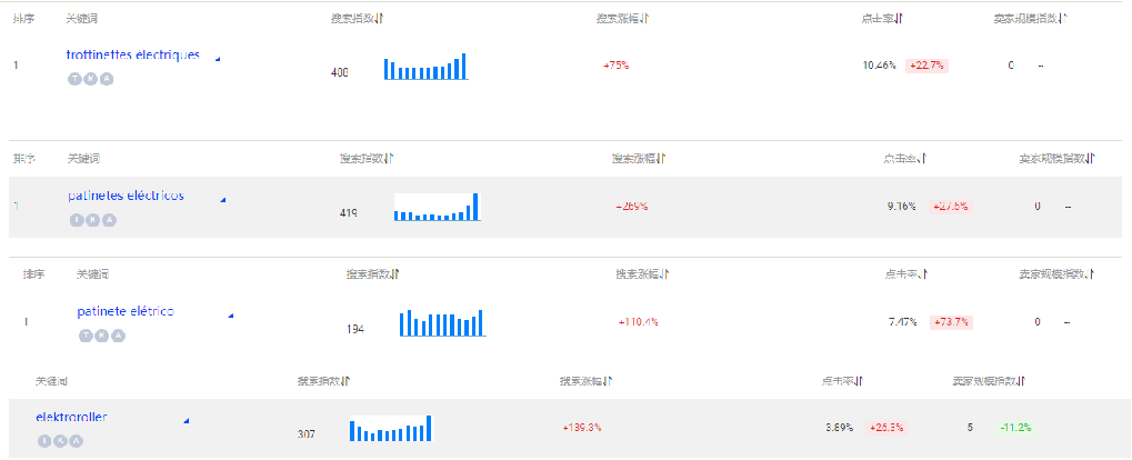 如何利用小语种词提高店铺自然流量