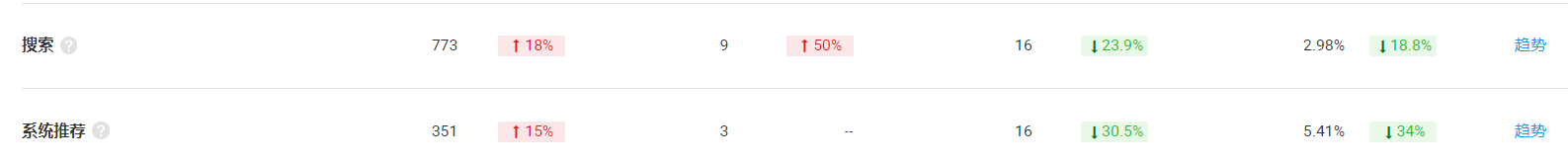 为什么你的国际站广告花费没有效果?