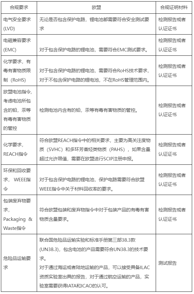 阿里国际站新规！电池销往欧盟须提供CE认证证书