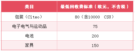 重磅！2024年起，法国EPR家具类目最低回收费用上涨！