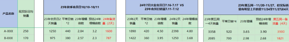 10月Prime大促正式生效，黑五库存截止日提前！