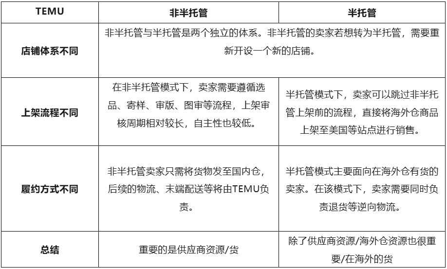 跨境红利！TEMU非半托管VS半托管，哪个更适合你？