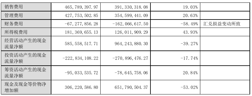 巨星科技2024年半年度业绩：净利润11.94亿元，推出大量工具类等新品