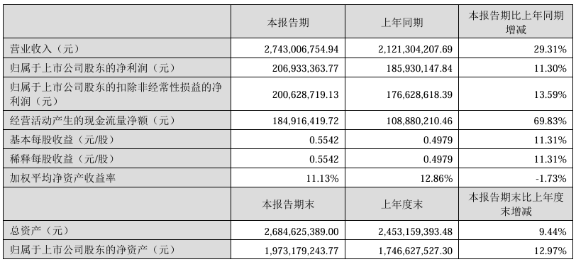 大卖绿联科技上市后业绩首秀：上半年营收27.43亿元，营收净利双增