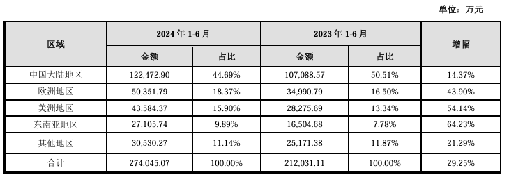 大卖绿联科技上市后业绩首秀：上半年营收27.43亿元，营收净利双增