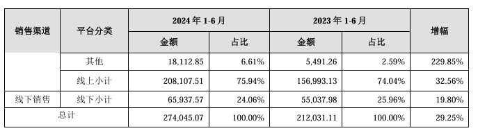 大卖绿联科技上市后业绩首秀：上半年营收27.43亿元，营收净利双增