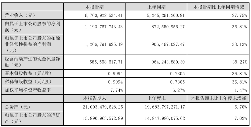 巨星科技2024年半年度业绩：净利润11.94亿元，推出大量工具类等新品