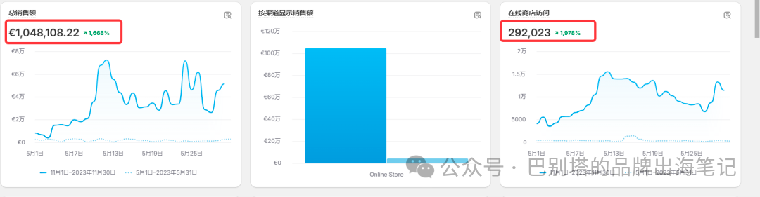高客单家居DTC独立站，半年内如何快速实现月销超百万美元
