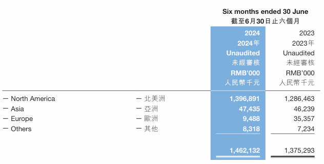 子不语发布中期业绩：净利润大增约789.1%，增长得益于亚马逊及TikTok平台产生的收入