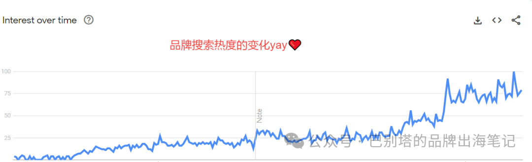 高客单家居DTC独立站，半年内如何快速实现月销超百万美元