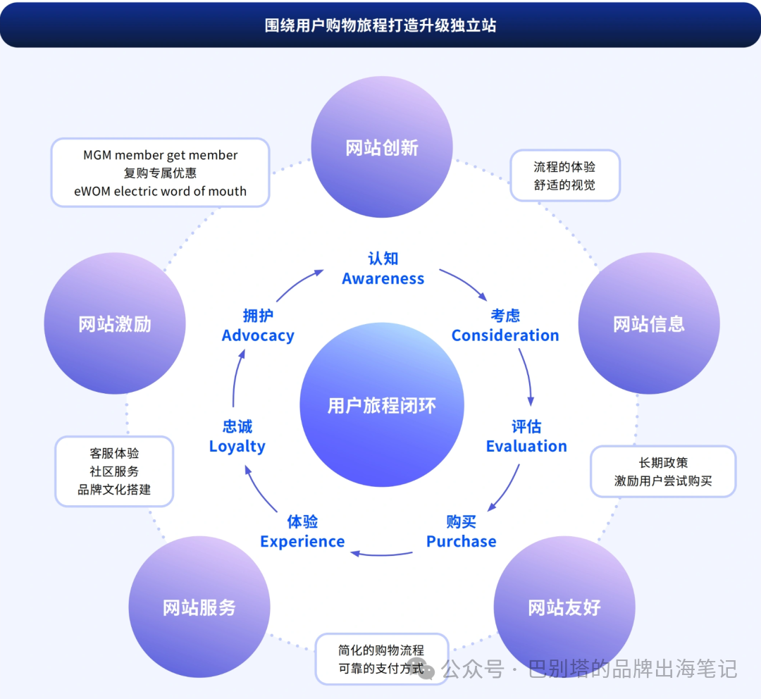 高客单家居DTC独立站，半年内如何快速实现月销超百万美元