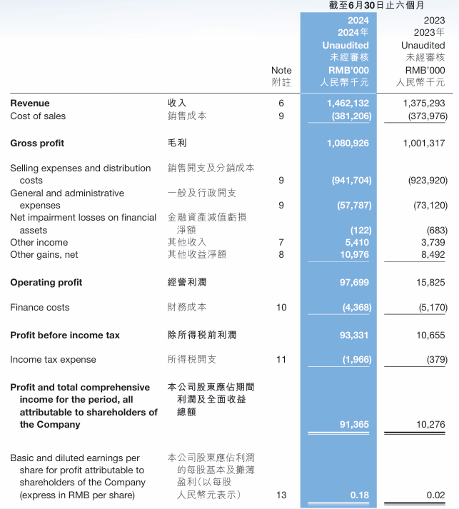 子不语发布中期业绩：净利润大增约789.1%，增长得益于亚马逊及TikTok平台产生的收入