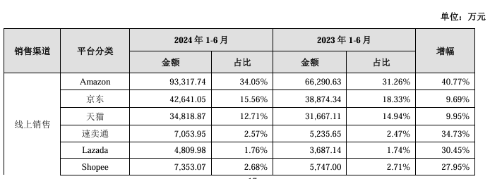 大卖绿联科技上市后业绩首秀：上半年营收27.43亿元，营收净利双增