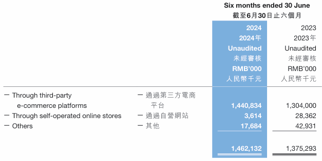 子不语发布中期业绩：净利润大增约789.1%，增长得益于亚马逊及TikTok平台产生的收入