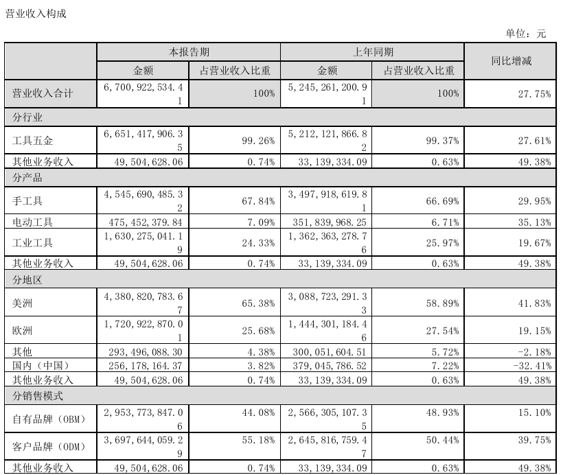 巨星科技2024年半年度业绩：净利润11.94亿元，推出大量工具类等新品
