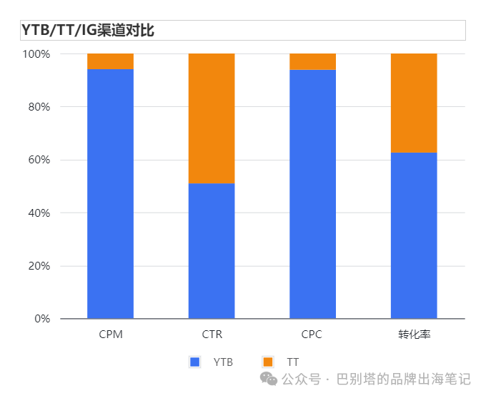 高客单家居DTC独立站，半年内如何快速实现月销超百万美元