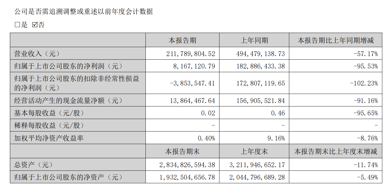 康泰医学2024年半年度净利润同比下降95.53%