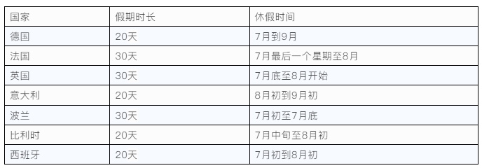 提醒!欧洲高温假期,VAT/EPR注册时效或受波及