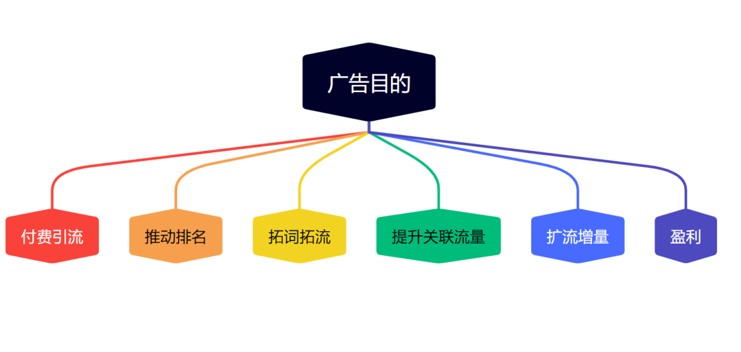 转化很高但是ACOS也高的广告算好广告吗？