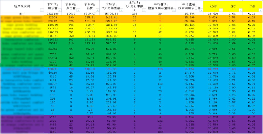 转化很高但是ACOS也高的广告算好广告吗？