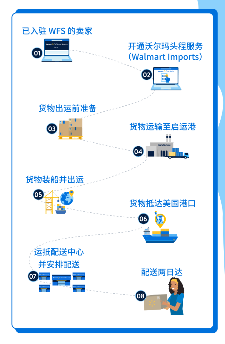 八方报喜!沃尔玛官方头程物流解决方案Walmart Imports,正式面向中国卖家开放!