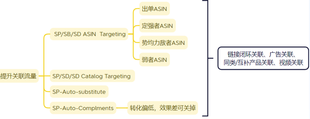 转化很高但是ACOS也高的广告算好广告吗？
