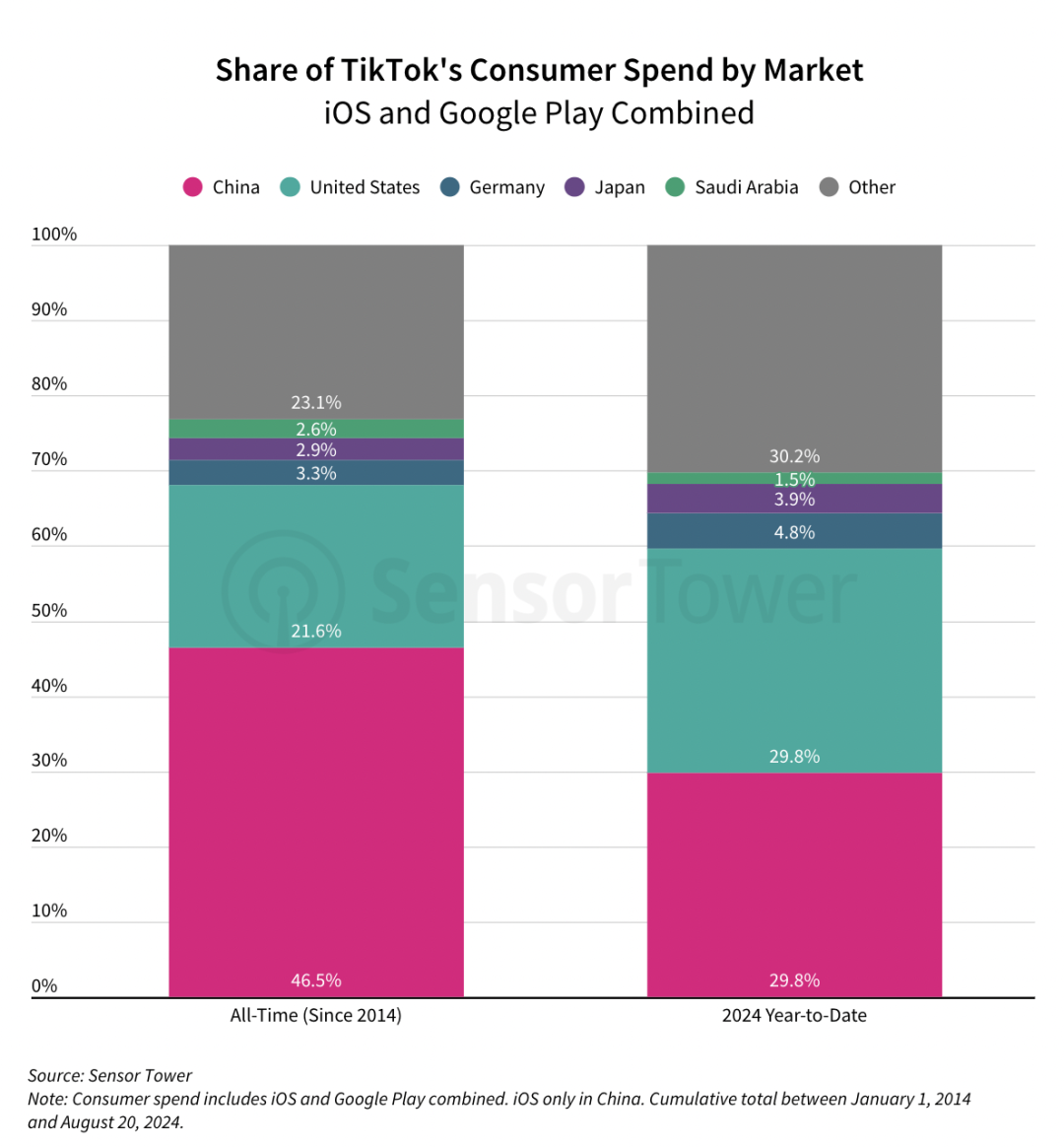 TikTok里程碑：全球消费者支出跃上150亿美金高峰，再创历史新高！