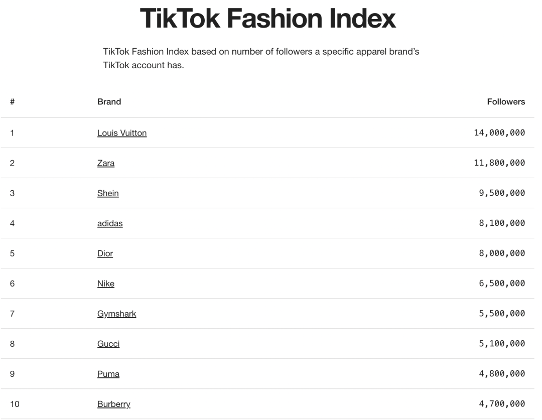 TikTok里程碑：全球消费者支出跃上150亿美金高峰，再创历史新高！