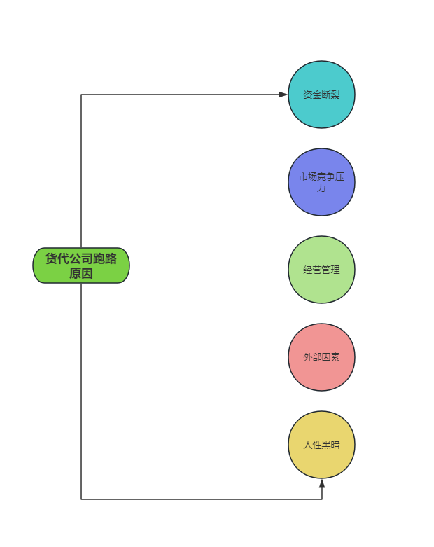 月月周周暴雷，如何躲开货代杀猪盘