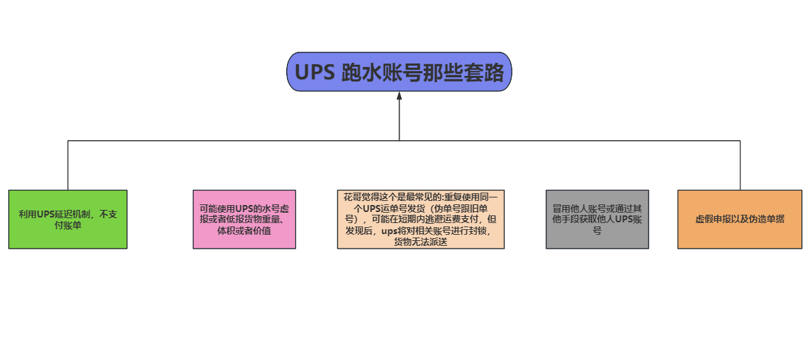 月月周周暴雷，如何躲开货代杀猪盘