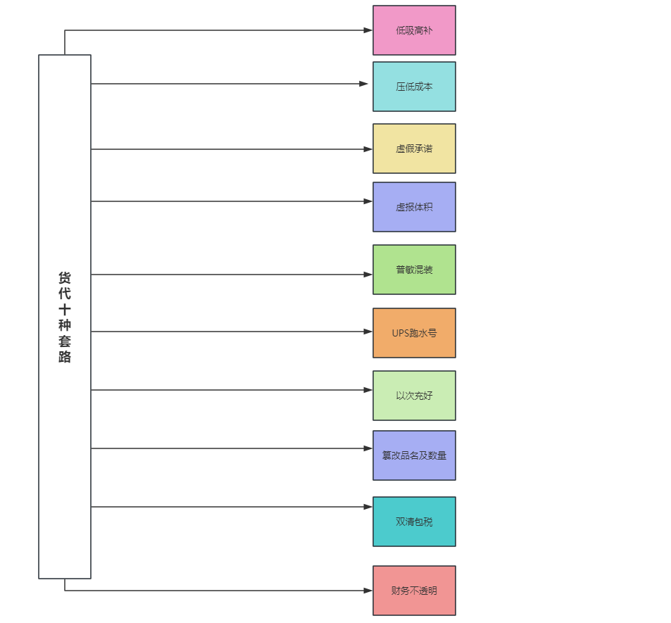 月月周周暴雷，如何躲开货代杀猪盘
