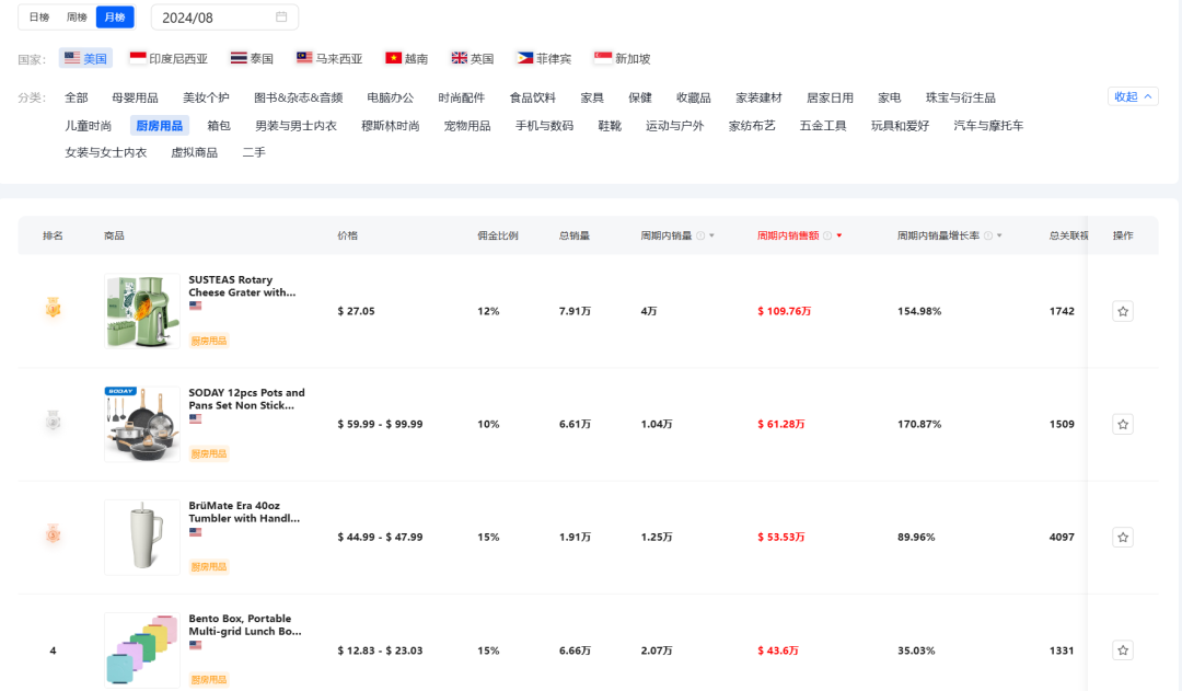 TikTok现象级热潮：“黄瓜风潮”引领厨房器具销售飙升至两倍！
