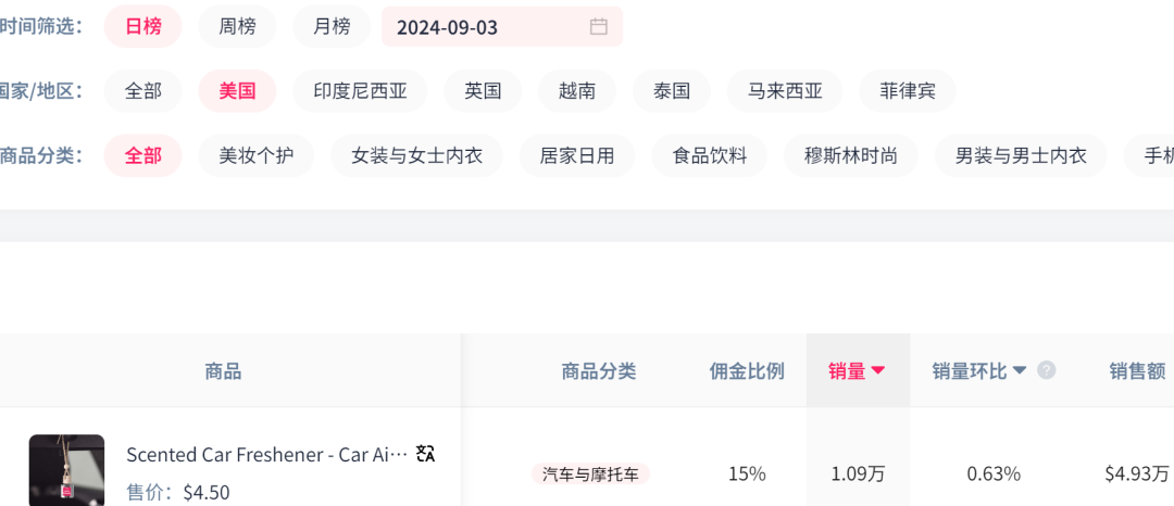 TikTok美区新宠：车载香薰突袭榜单，单日狂销10,900件！