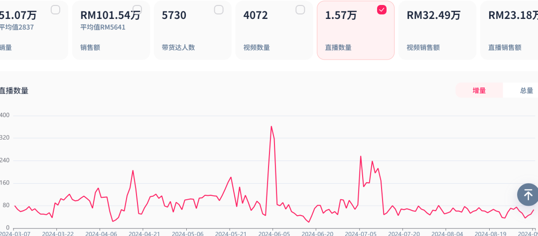 TikTok美区新宠：车载香薰突袭榜单，单日狂销10,900件！