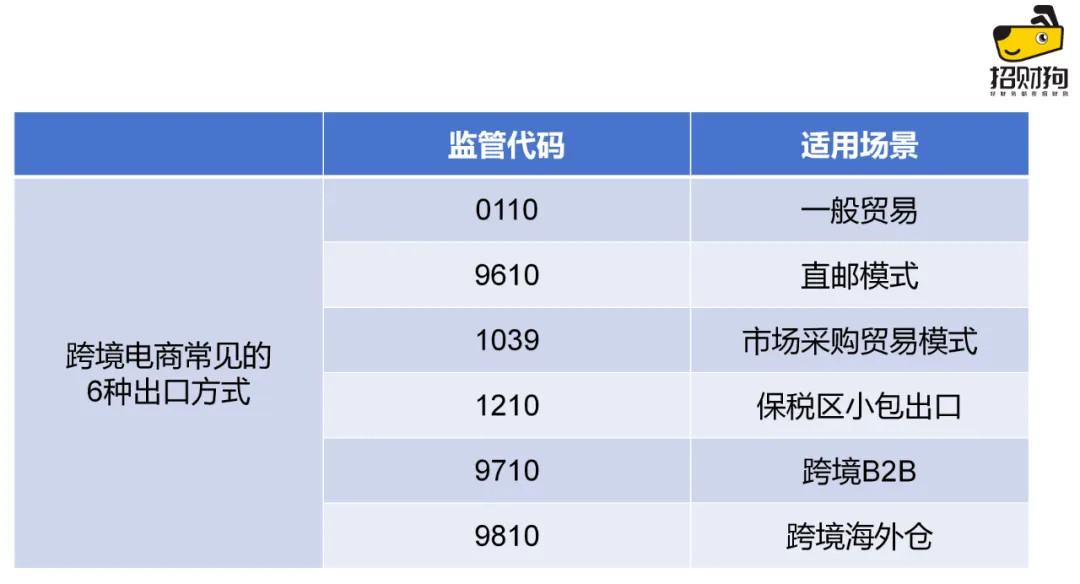 一次性说清跨境电商常见的6种出口报关方式！